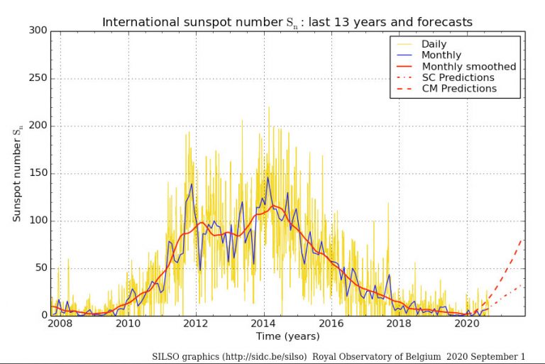 Today NOAA and NASA Announced Solar Cycle 25 Has Begun; Sunspots Will